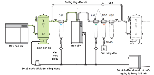 KHÍ NÉN VÀ XỬ LÝ KHÍ NÉN